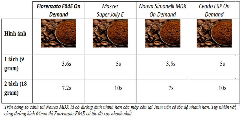 So Sánh Huyền Thoại - Fiorenzato F5 Vs Mazzer Super Jolly - Đâu Là Vua Xay?